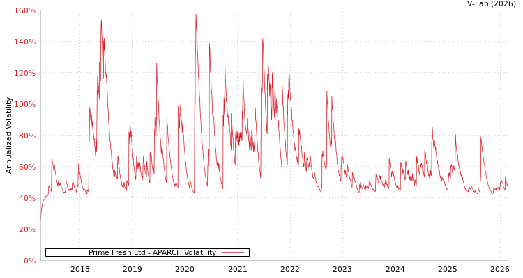 graph of Prime Fresh Ltd APARCH