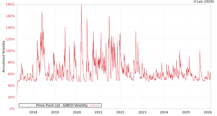 graph of Prime Fresh Ltd GARCH