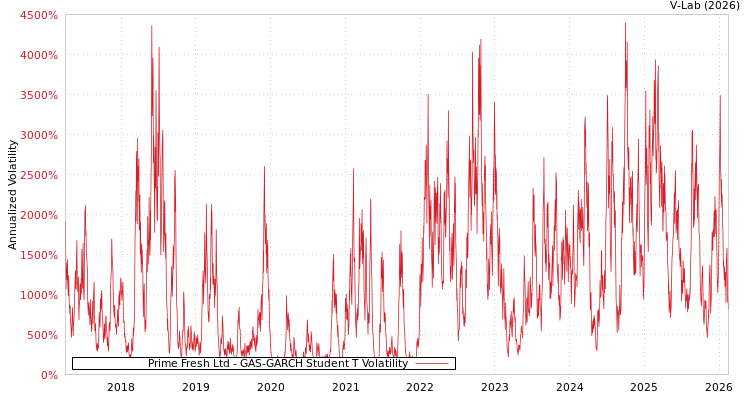 graph of Prime Fresh Ltd GAS-GARCH-T