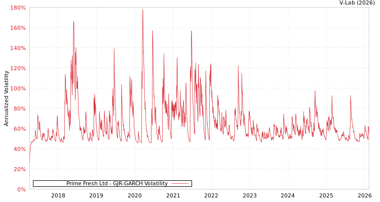 graph of Prime Fresh Ltd GJR-GARCH