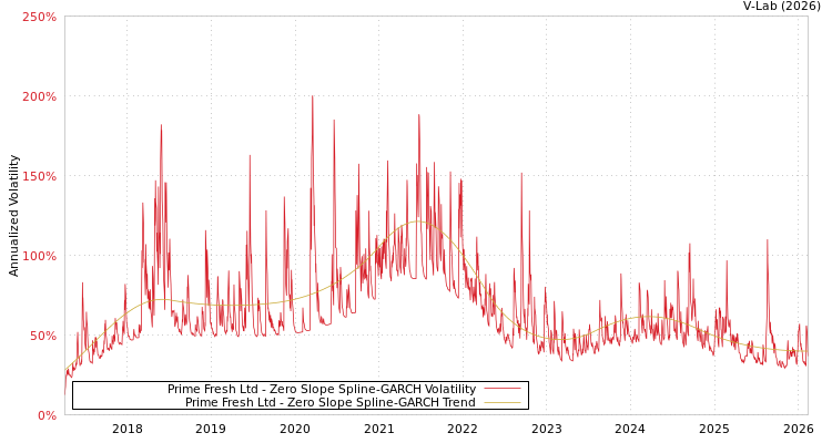 graph of Prime Fresh Ltd S0GARCH