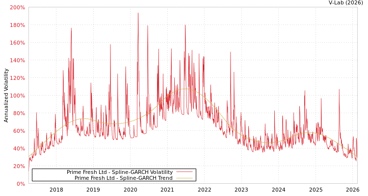 graph of Prime Fresh Ltd SGARCH
