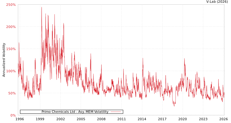graph of Primo Chemicals Ltd AMEM