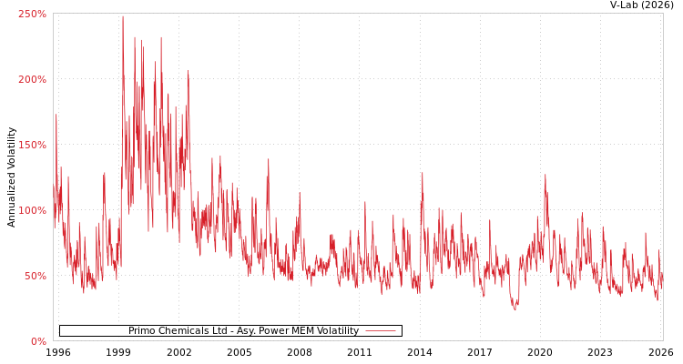 graph of Primo Chemicals Ltd APMEM