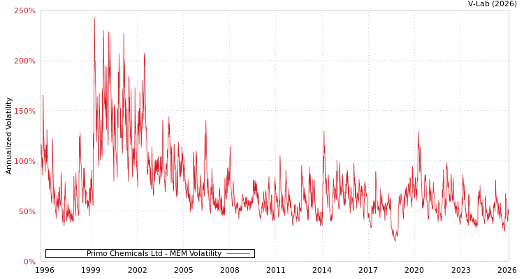 graph of Primo Chemicals Ltd MEM