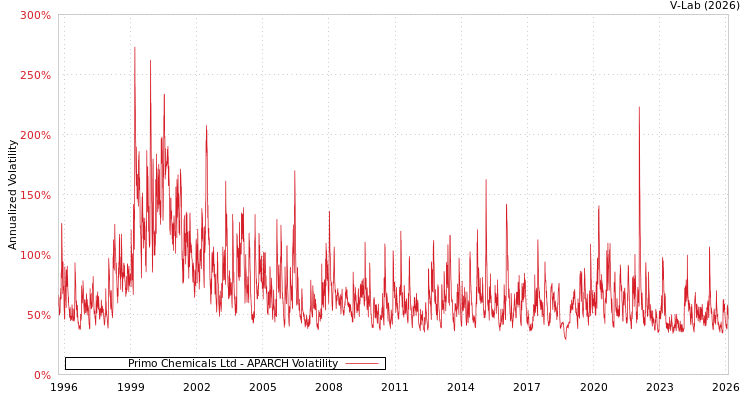 graph of Primo Chemicals Ltd APARCH