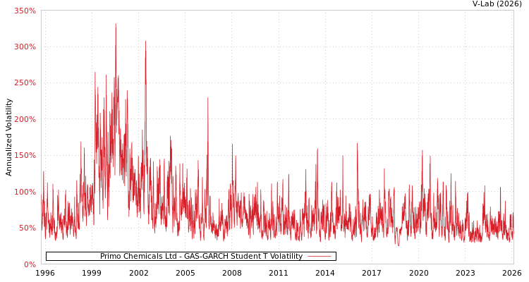 graph of Primo Chemicals Ltd GAS-GARCH-T
