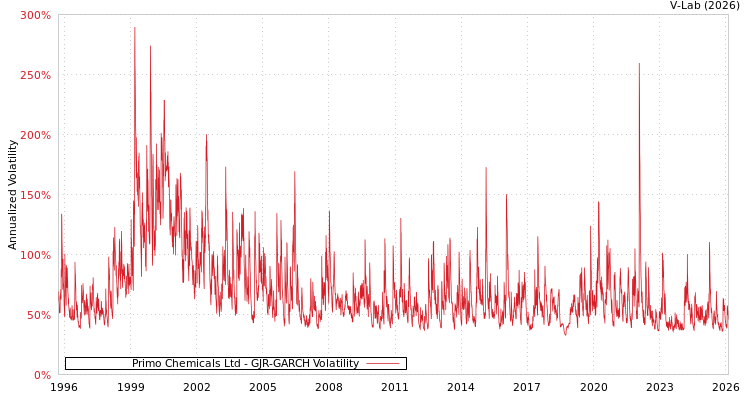 graph of Primo Chemicals Ltd GJR-GARCH