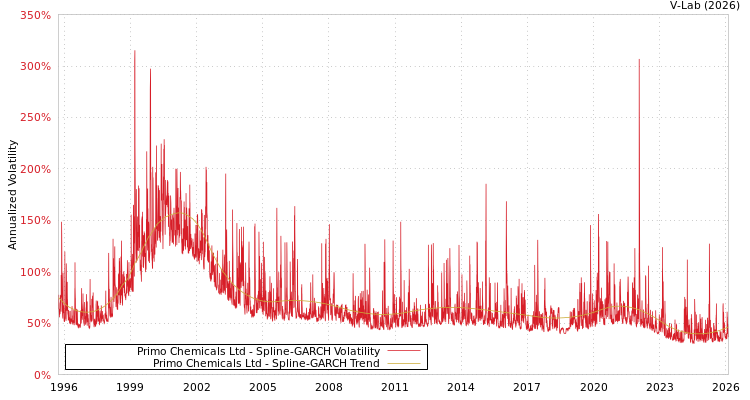 graph of Primo Chemicals Ltd SGARCH