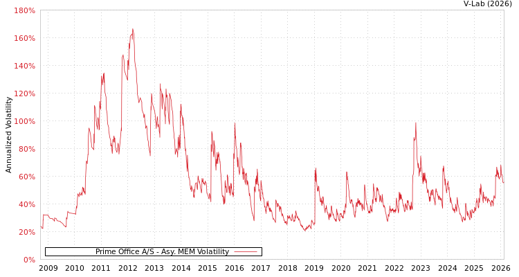 graph of Prime Office A/S AMEM