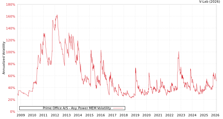 graph of Prime Office A/S APMEM