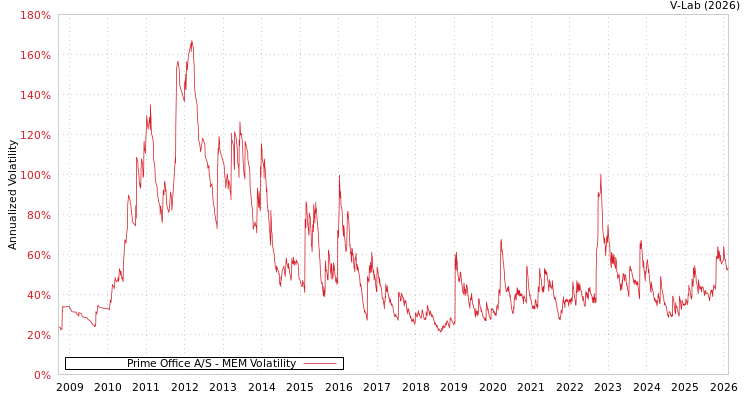 graph of Prime Office A/S MEM