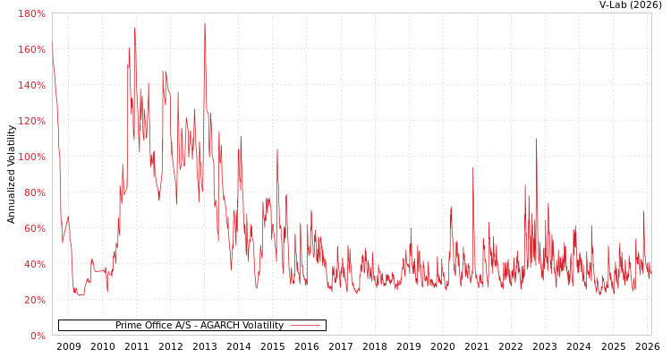 graph of Prime Office A/S AGARCH
