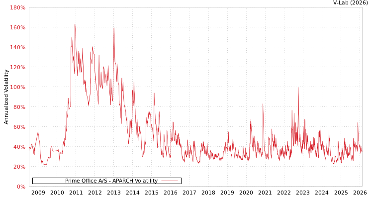 graph of Prime Office A/S APARCH