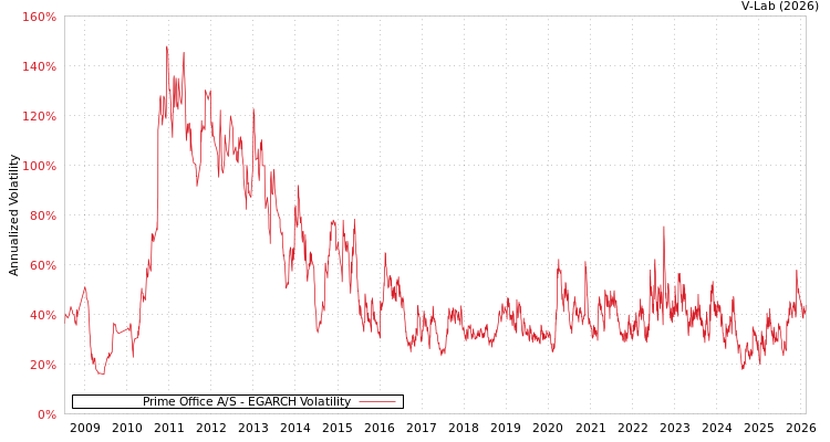 graph of Prime Office A/S EGARCH