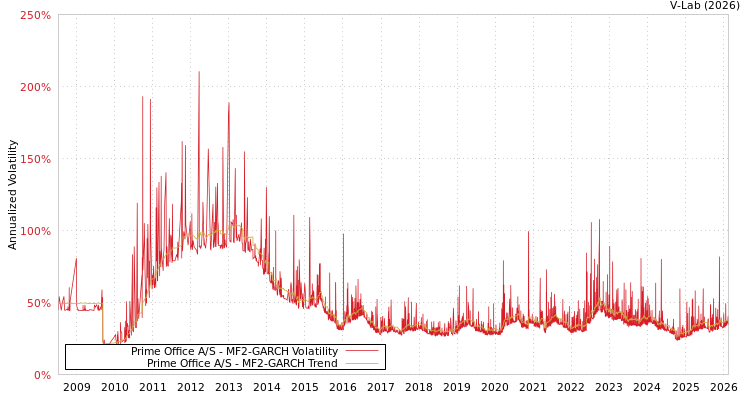 graph of Prime Office A/S MF2-GARCH