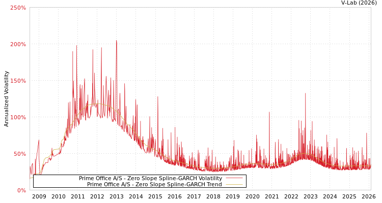 graph of Prime Office A/S S0GARCH