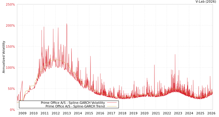 graph of Prime Office A/S SGARCH
