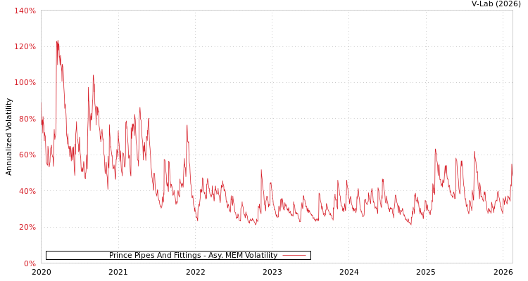 graph of Prince Pipes And Fittings AMEM