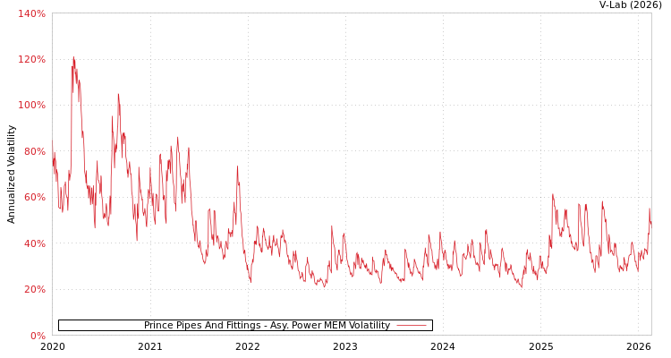 graph of Prince Pipes And Fittings APMEM