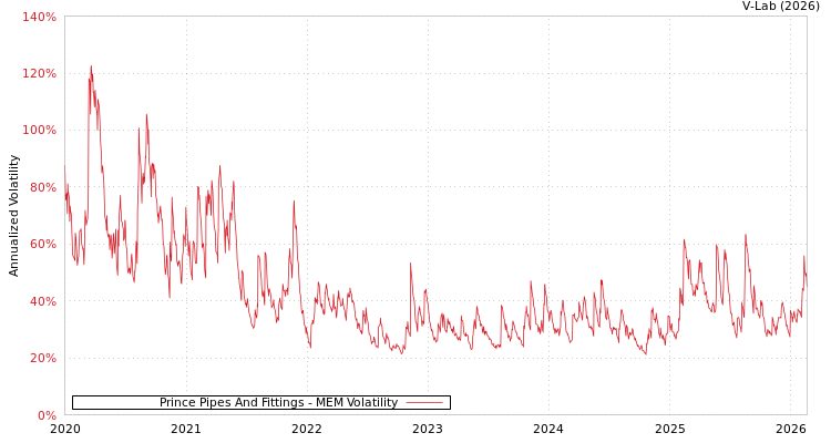 graph of Prince Pipes And Fittings MEM