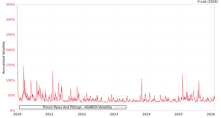 graph of Prince Pipes And Fittings AGARCH