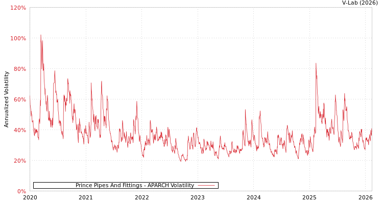 graph of Prince Pipes And Fittings APARCH
