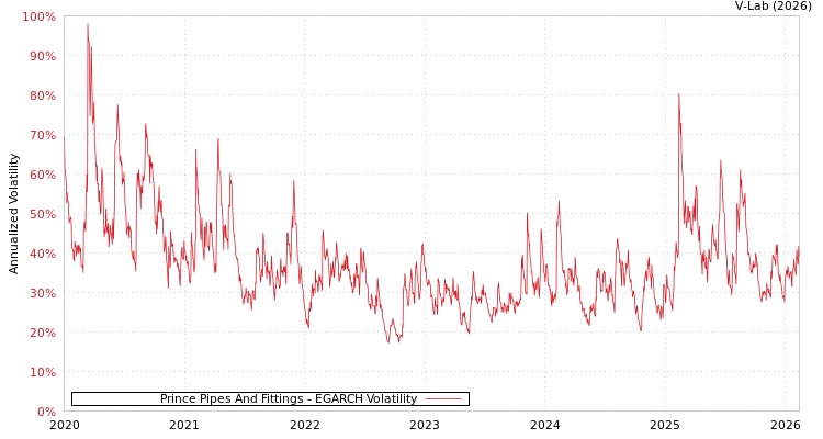 graph of Prince Pipes And Fittings EGARCH