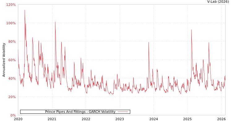 graph of Prince Pipes And Fittings GARCH
