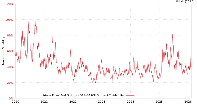 graph of Prince Pipes And Fittings GAS-GARCH-T