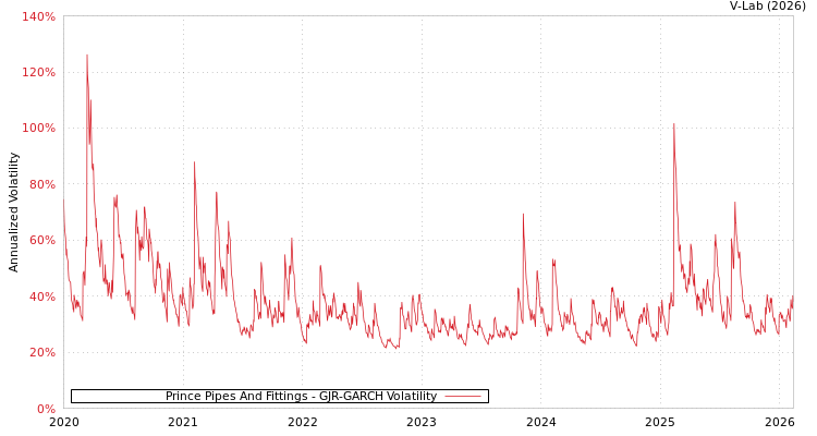 graph of Prince Pipes And Fittings GJR-GARCH