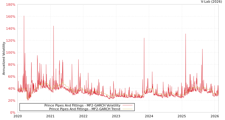 graph of Prince Pipes And Fittings MF2-GARCH