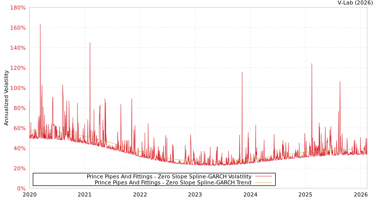 graph of Prince Pipes And Fittings S0GARCH