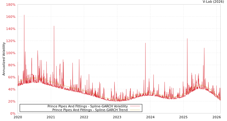 graph of Prince Pipes And Fittings SGARCH
