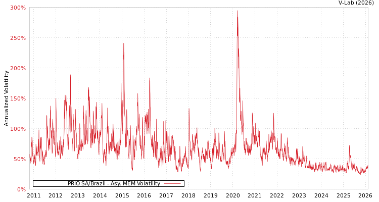 graph of PRIO SA/Brazil AMEM