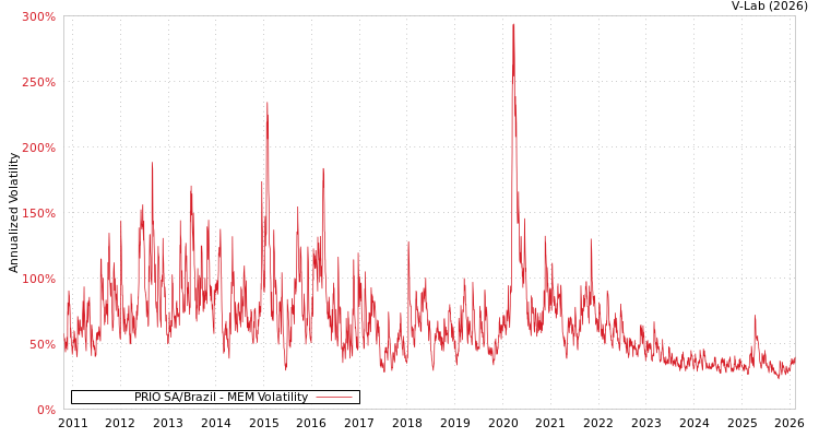 graph of PRIO SA/Brazil MEM