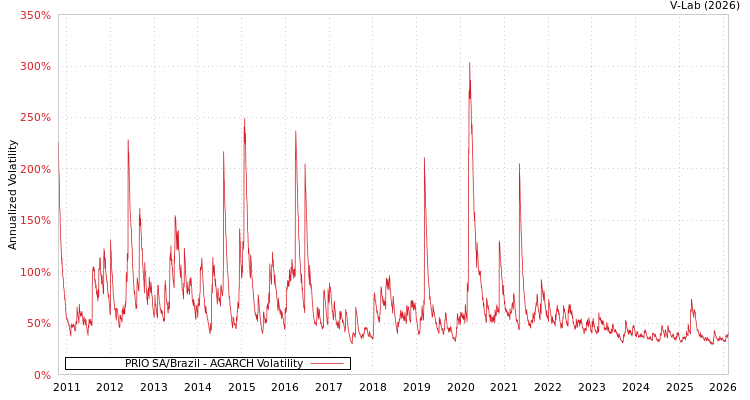 graph of PRIO SA/Brazil AGARCH