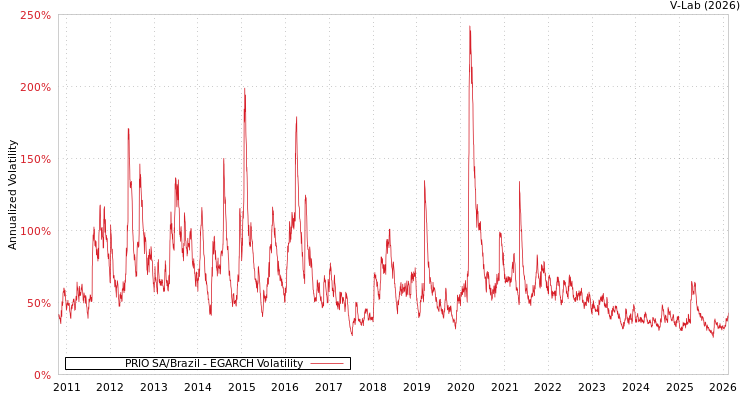 graph of PRIO SA/Brazil EGARCH