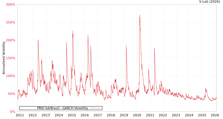 graph of PRIO SA/Brazil GARCH
