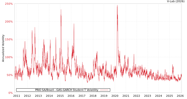 graph of PRIO SA/Brazil GAS-GARCH-T