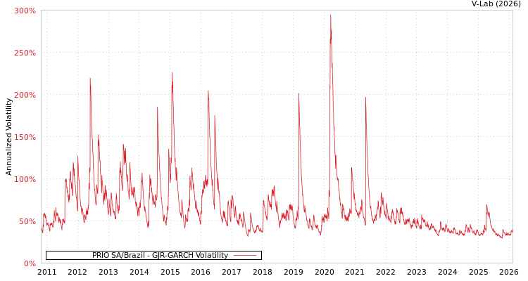 graph of PRIO SA/Brazil GJR-GARCH