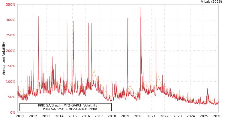 graph of PRIO SA/Brazil MF2-GARCH