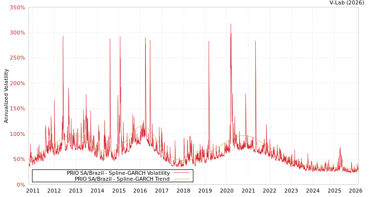 graph of PRIO SA/Brazil SGARCH