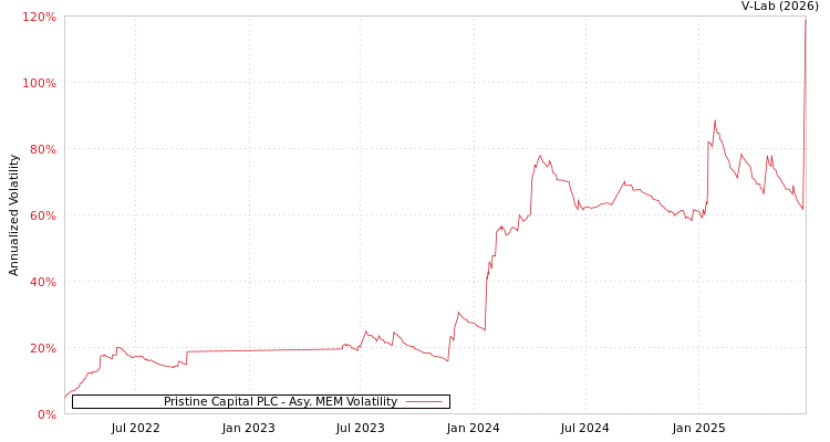 graph of Pristine Capital PLC AMEM