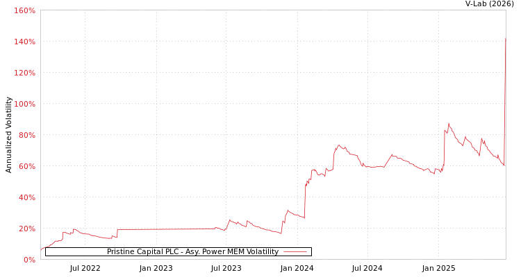 graph of Pristine Capital PLC APMEM