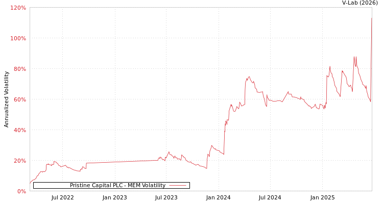 graph of Pristine Capital PLC MEM