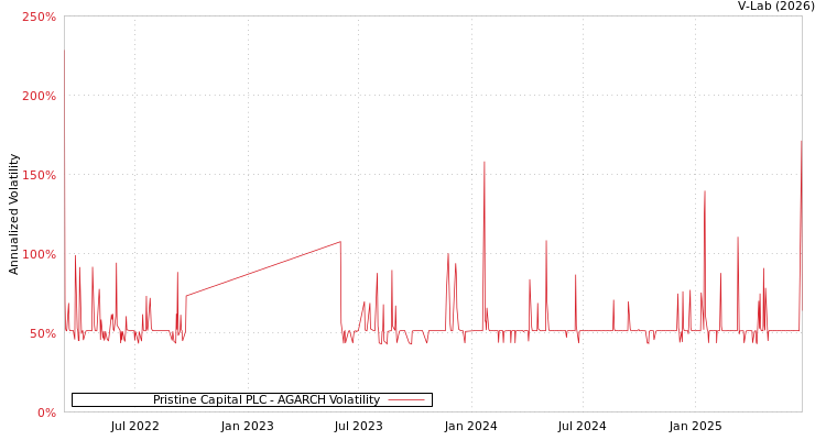 graph of Pristine Capital PLC AGARCH