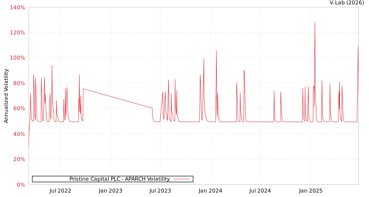 graph of Pristine Capital PLC APARCH