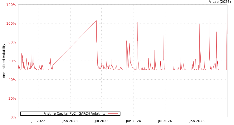 graph of Pristine Capital PLC GARCH
