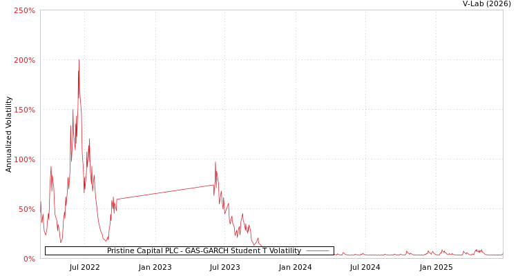 graph of Pristine Capital PLC GAS-GARCH-T